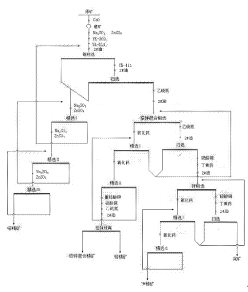 Ore-dressing method for separating copper, lead and zinc multi-metal complex ore embedded with fine grains