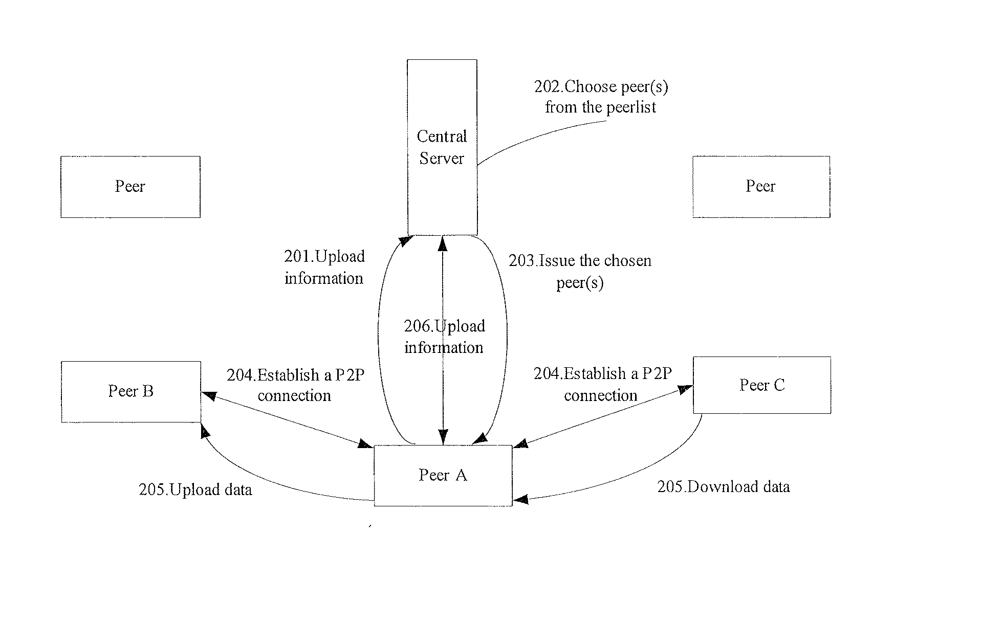 Method for establishing peer-to-peer connection