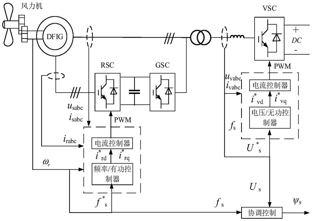 Wide voltage frequency range control system and method for offshore doubly-fed wind power generation system