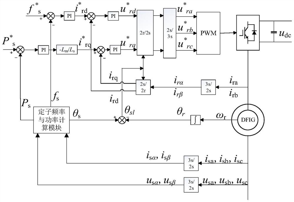 Wide voltage frequency range control system and method for offshore doubly-fed wind power generation system