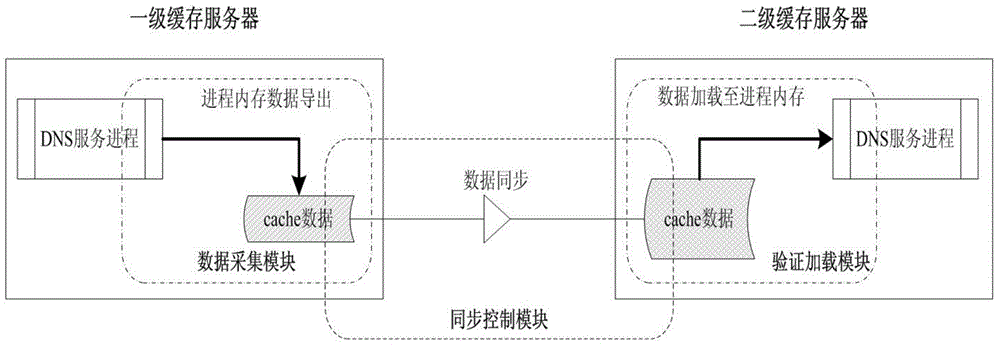 Recursive domain name service system and method of multi-level shared cache