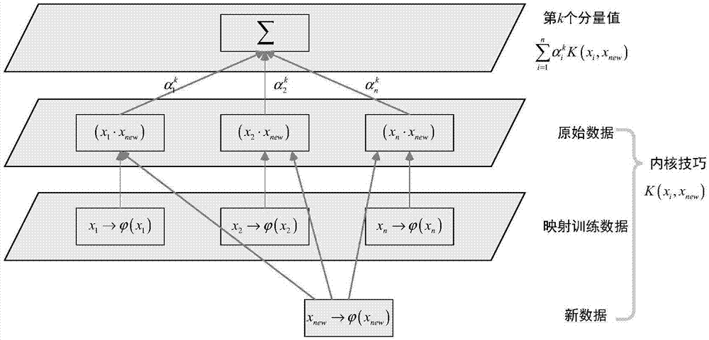 Software defect prediction method based on kernel principal component analysis and extreme learning machine