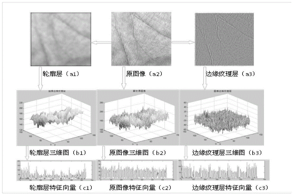 Palm print identification method based on contour and edge texture feature fusion