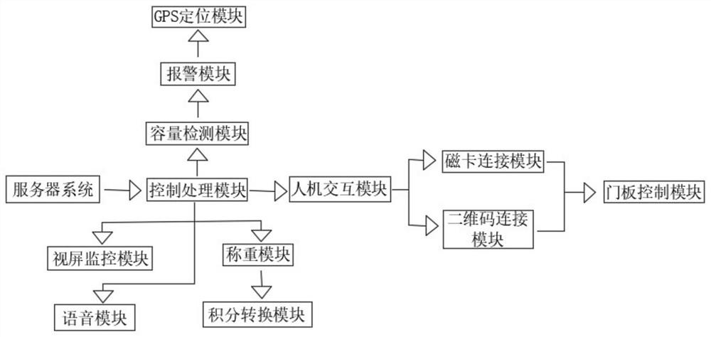 Intelligent waste classification putting supervision and control system based on real-name system