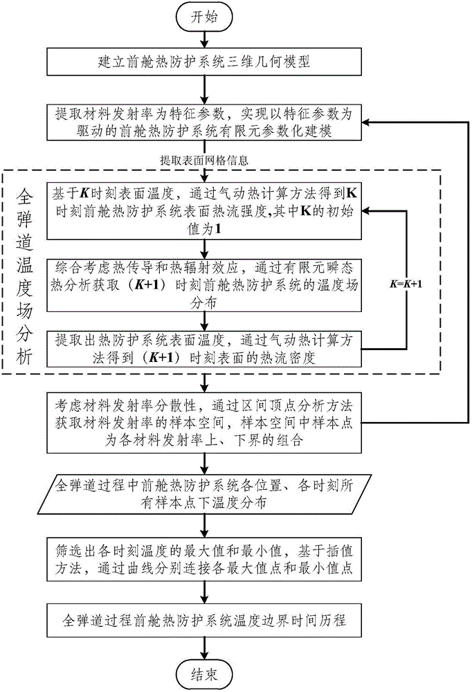 Prediction method of forecabin thermal protection system whole trajectory temperature boundary of hypersonic velocity aircraft