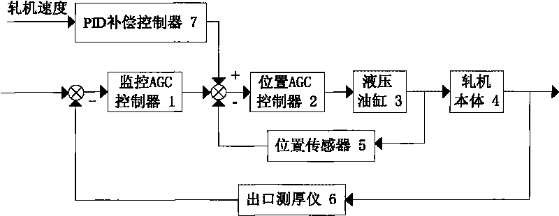Closed loop speed compensation method for thickness control system of aluminum cold rolling mill