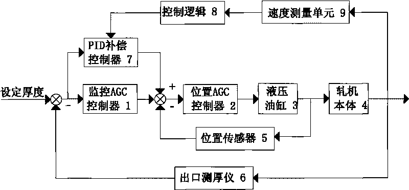 Closed loop speed compensation method for thickness control system of aluminum cold rolling mill