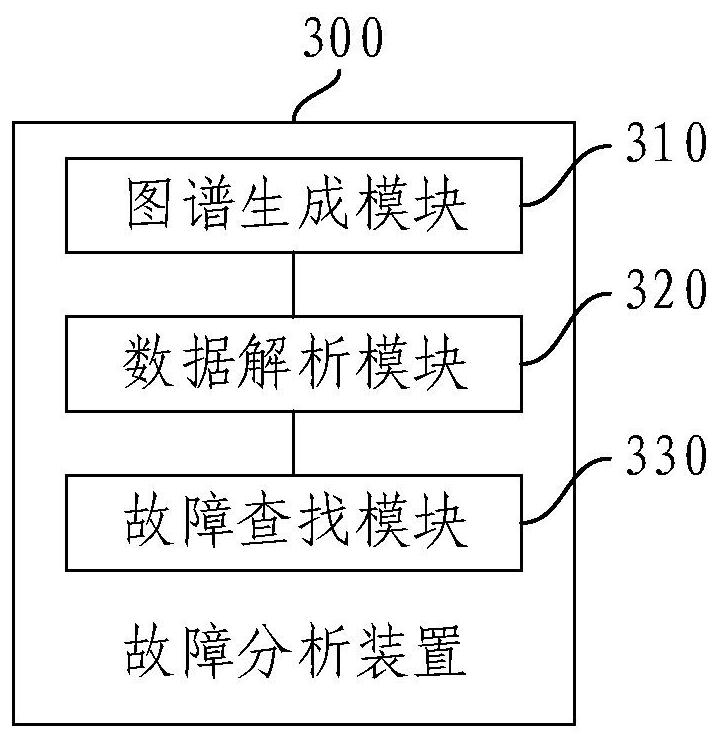 Rail transit signal system fault analysis method and device and electronic equipment