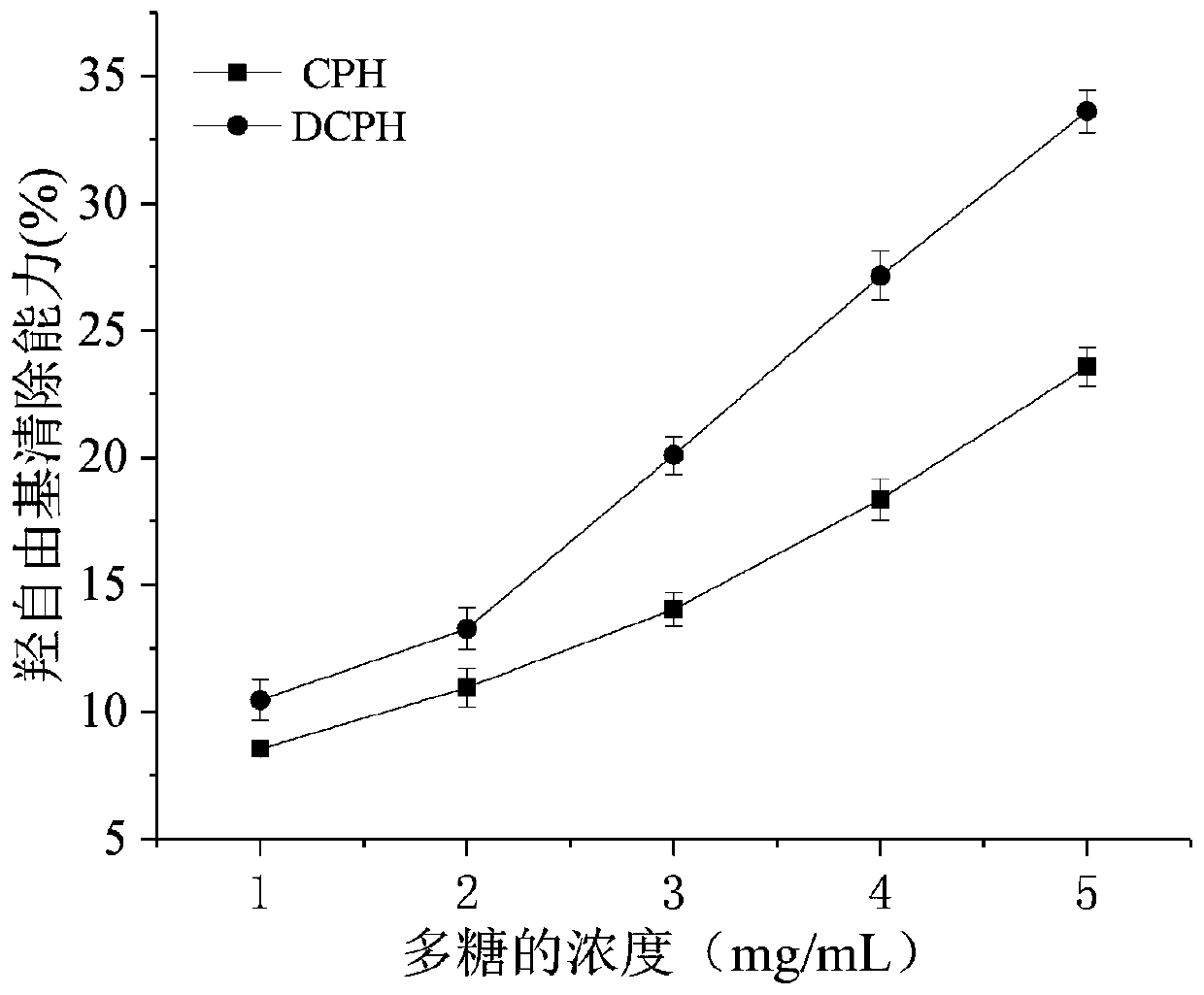 Method for improving bioactivity of polysaccharides from porphyra haitanensis