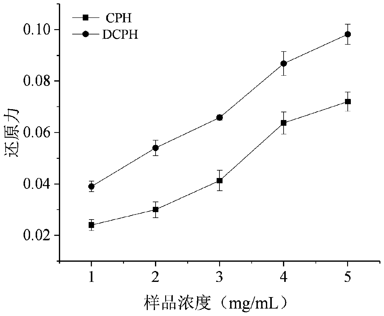 Method for improving bioactivity of polysaccharides from porphyra haitanensis