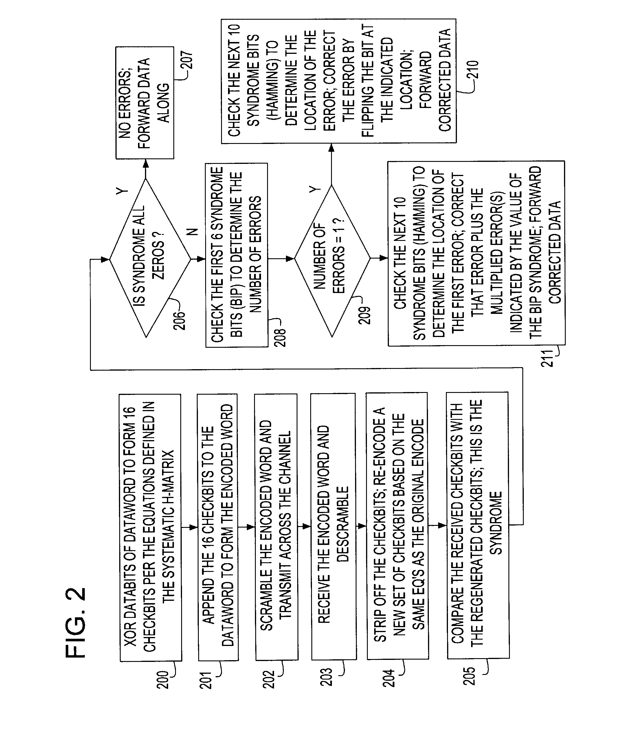 Forward error correction encoding for multiple link transmission capatible with 64b/66b scrambling