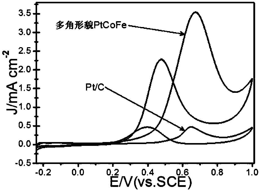 Polygonal morphology PtCoFe alloy nano-particles and preparation method of nano-particles