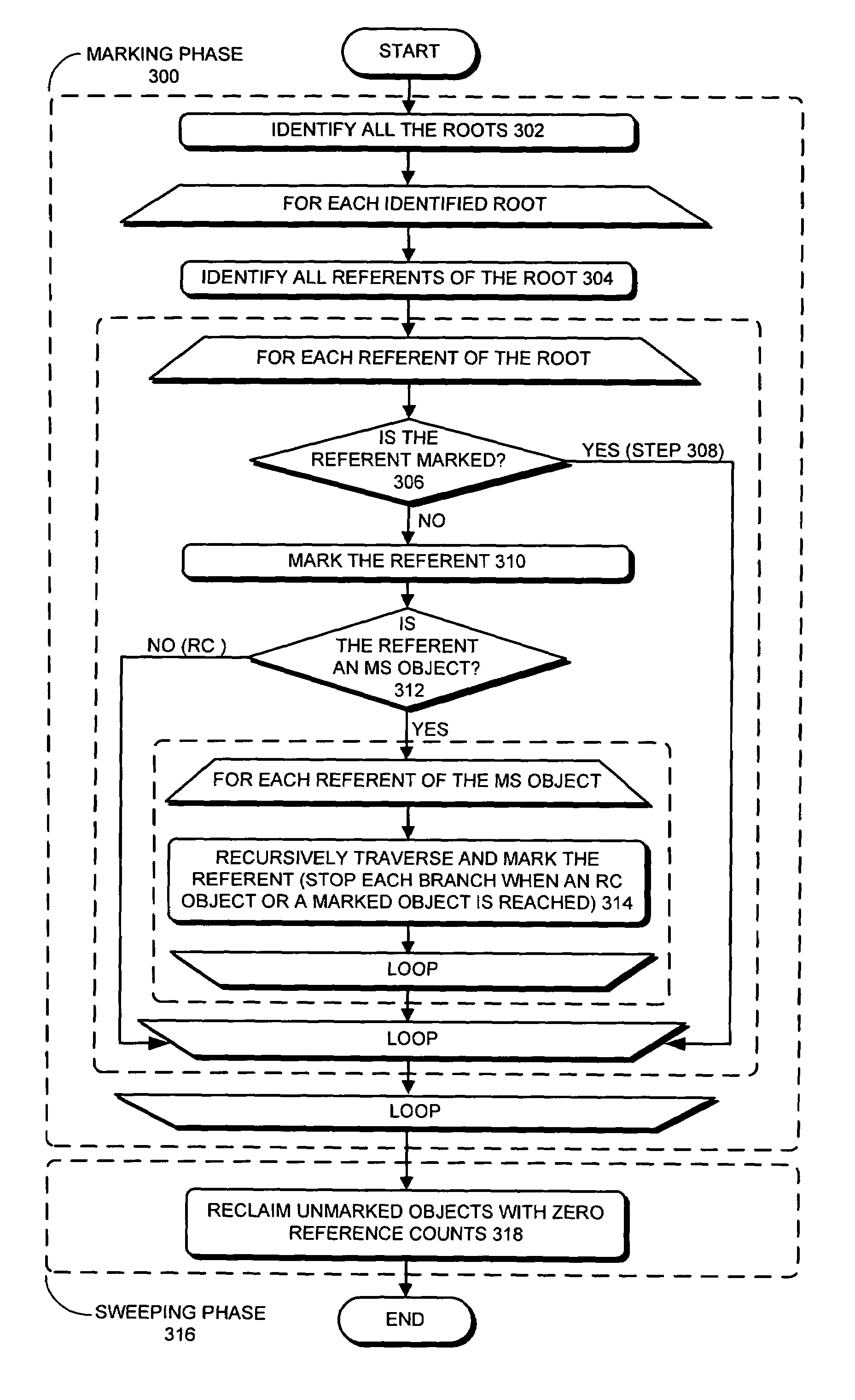 Method and apparatus for facilitating mark-sweep garbage collection with reference counting