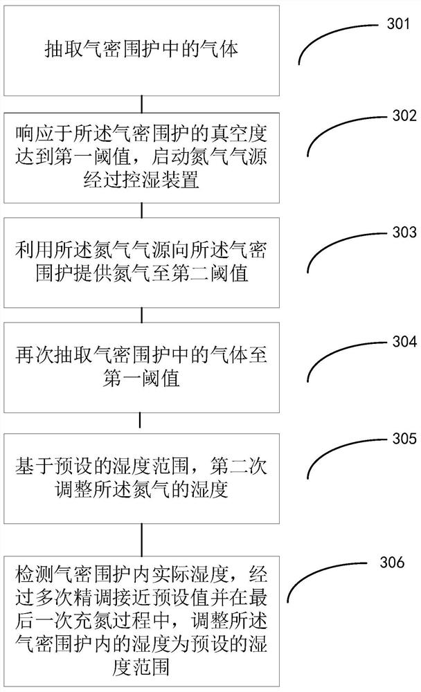 Vacuum nitrogen filling and humidity control device, and humidity regulating method for vacuum nitrogen filling environment