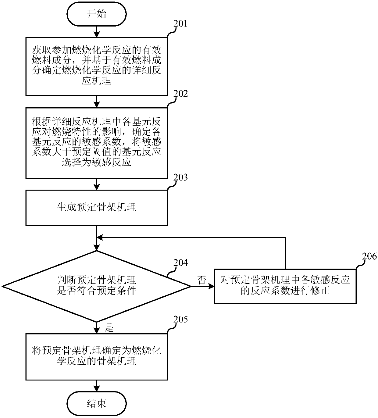 Method and device for constructing skeleton mechanism of combustion chemical reaction