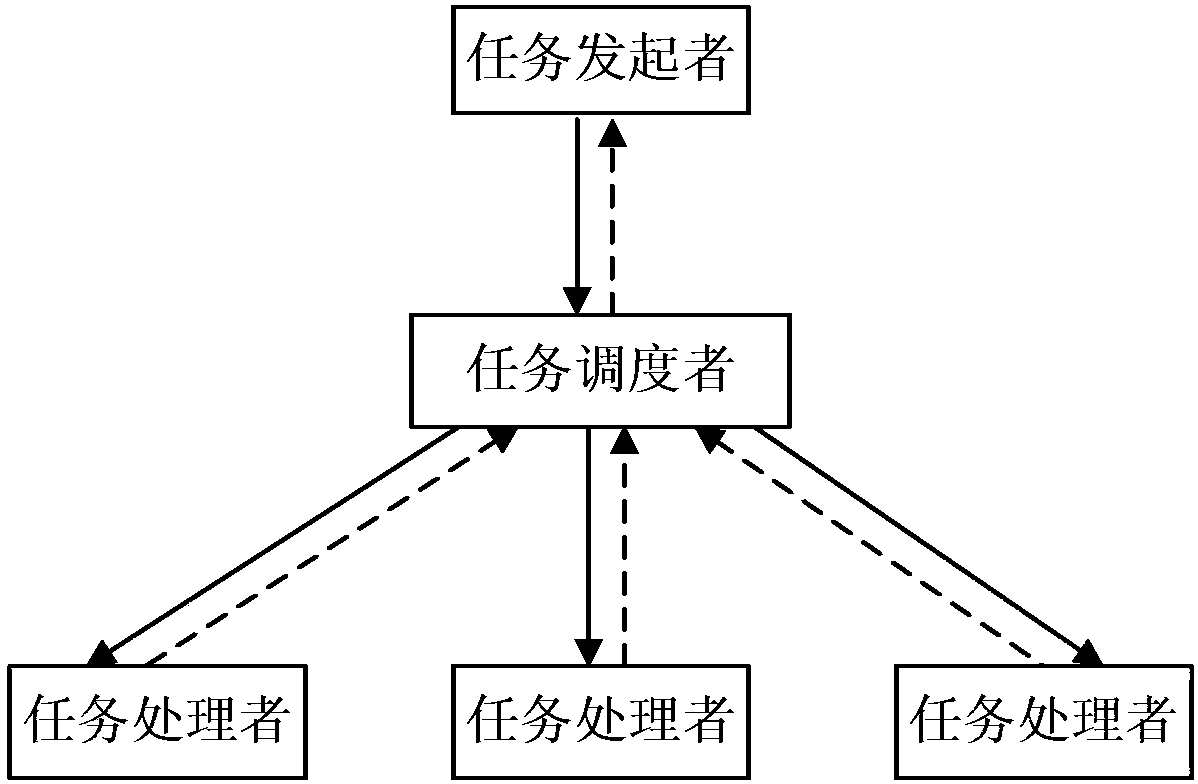 Distributed system task execution method and device