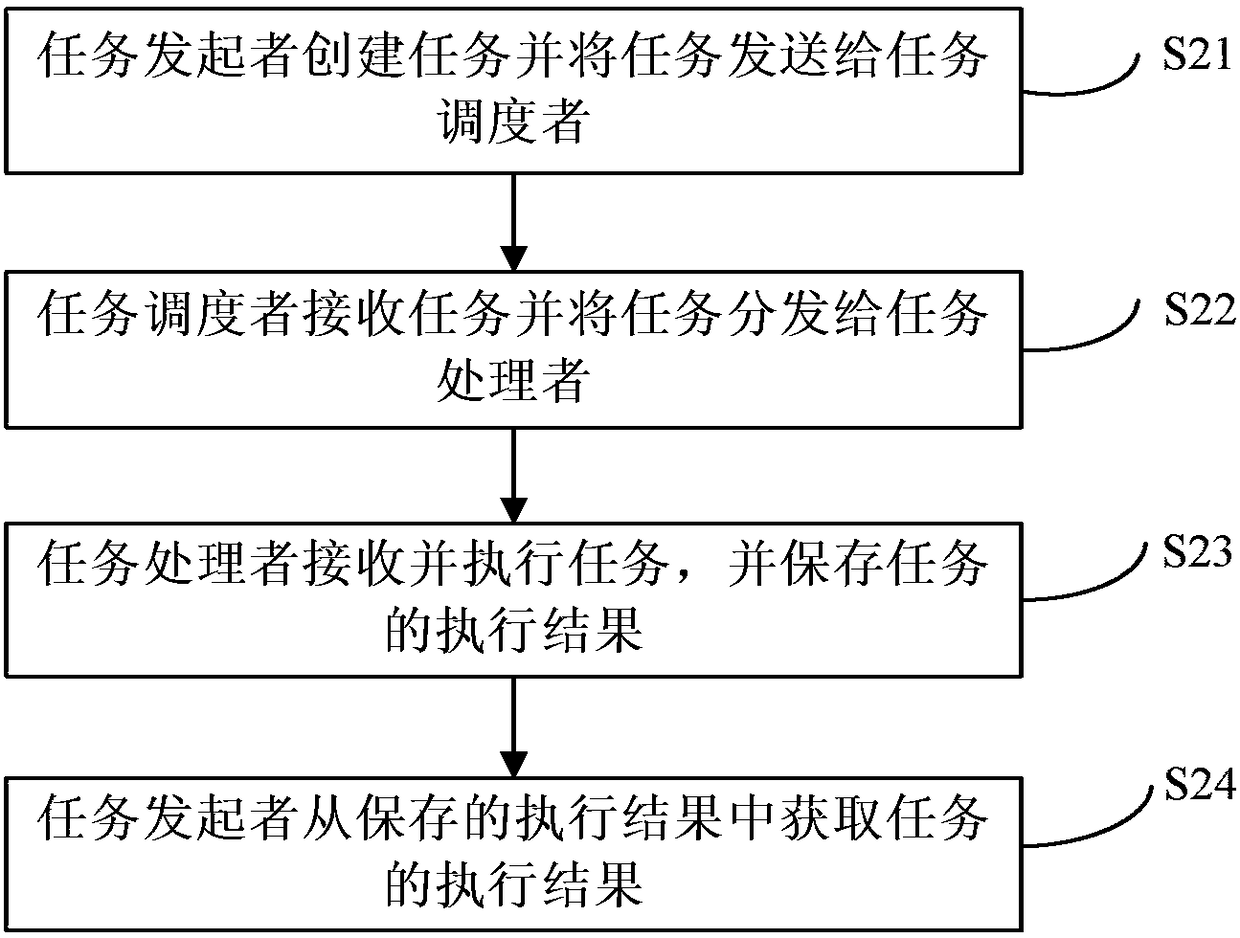 Distributed system task execution method and device