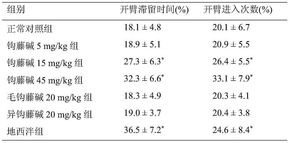 Application of rhynchophylline in the preparation of drugs with anti-anxiety and antidepressant effects