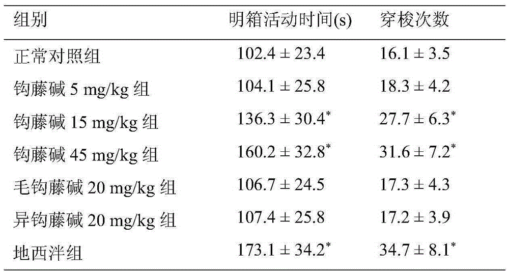 Application of rhynchophylline in the preparation of drugs with anti-anxiety and antidepressant effects