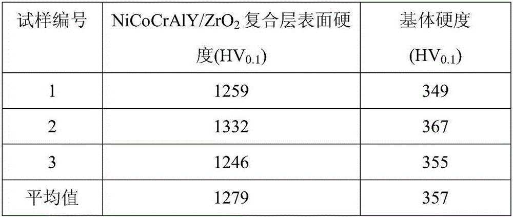 NiCoCrAlY / ZrO2 composite coating on gamma-TiAl alloy surface and preparation method thereof