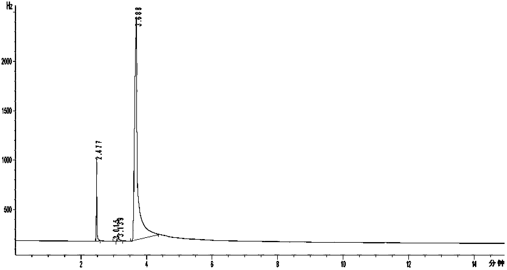 Separation analysis method of residual amount of chloroform in meclizine dihydrochloride