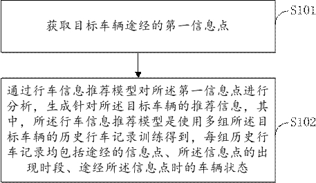 Driving information recommendation method and device