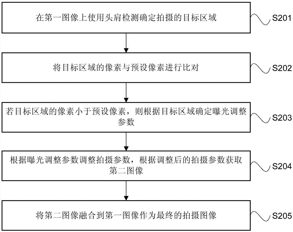 Backlight photographing method and device