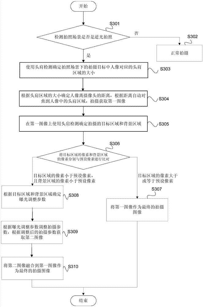 Backlight photographing method and device