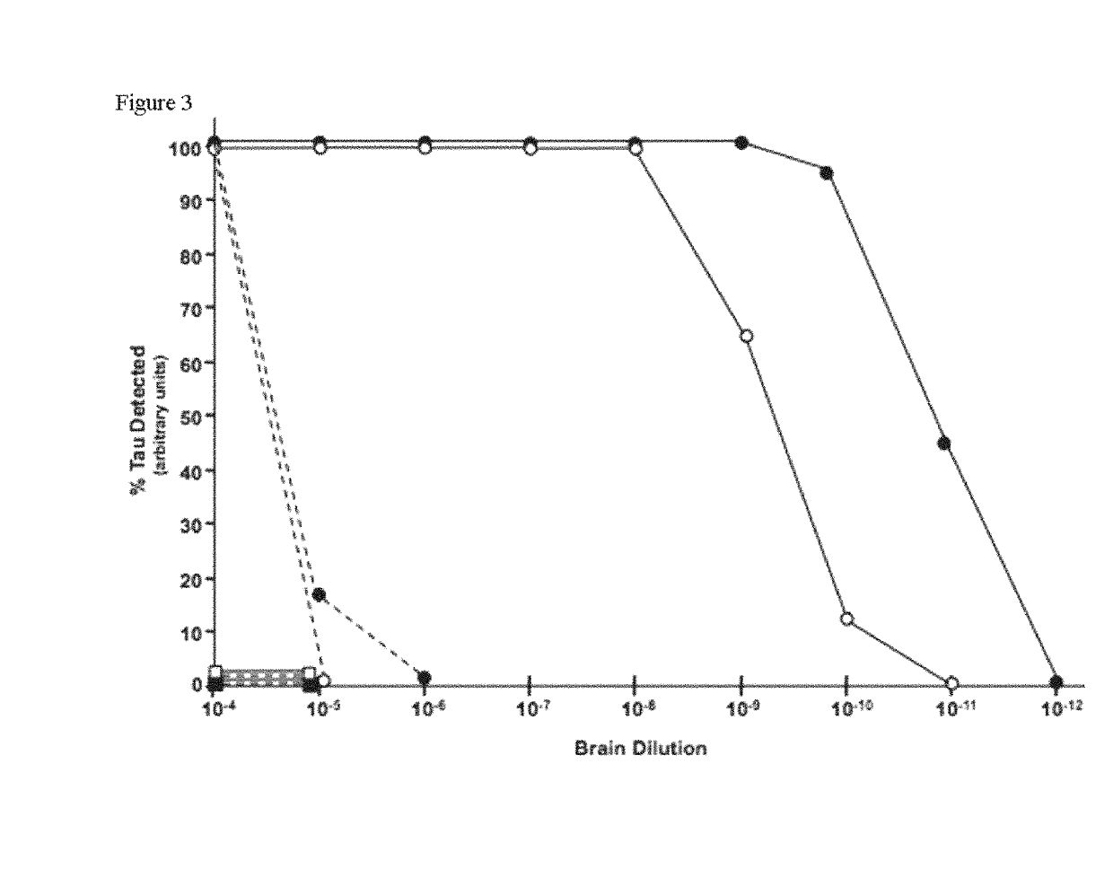 Ultrasensitive assay for tau and methods of use thereof for assessing traumatic brain injury in tissues and biofluids