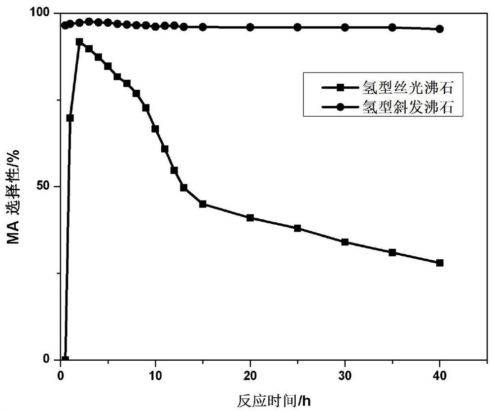 A kind of method for preparing methyl acetate by carbonylation of dimethyl ether