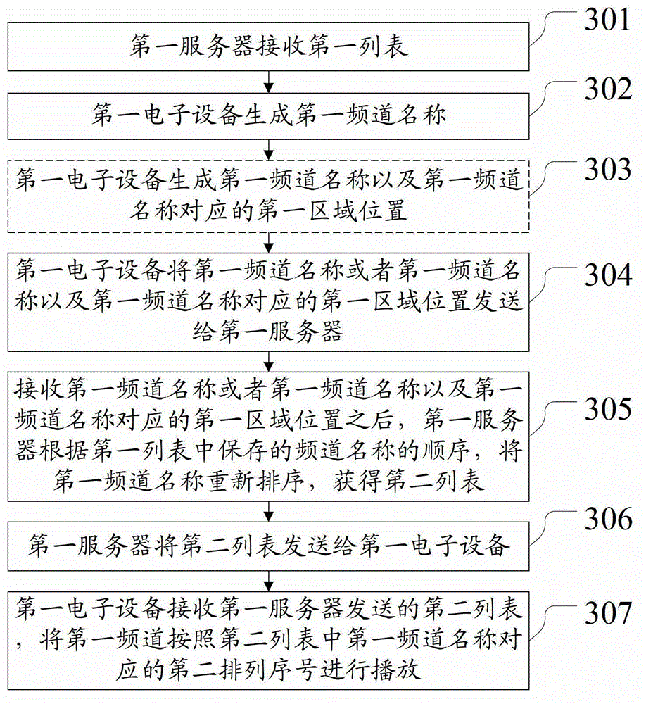 Method and apparatus for ordering channels