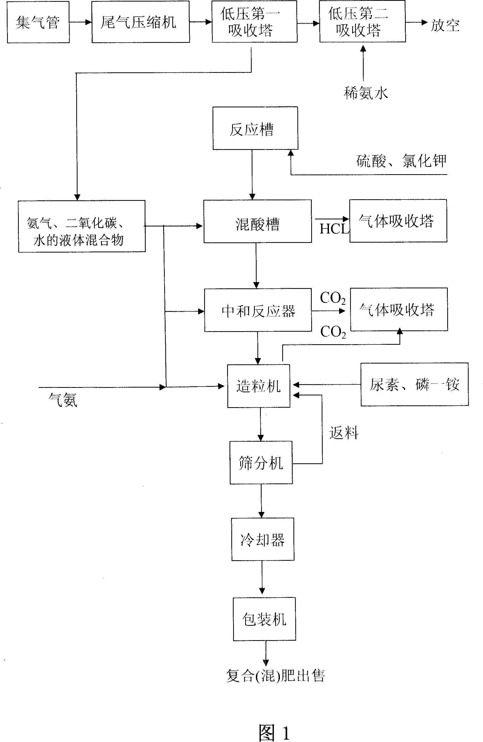 Technique for producing composite (compound) fertilizer by using liquid mixture of ammonia gas, carbon dioxide and water