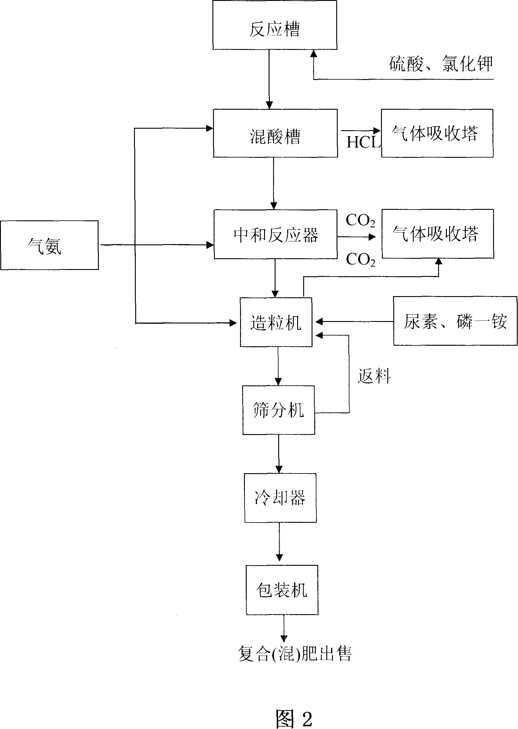 Technique for producing composite (compound) fertilizer by using liquid mixture of ammonia gas, carbon dioxide and water