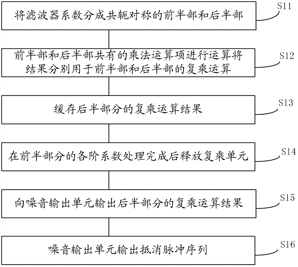 Wireless system sending signal wave clipping device, transmitter, base station and wave chipping method