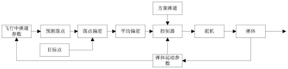 Flight body trajectory control method based on drop point prediction and virtual tracking