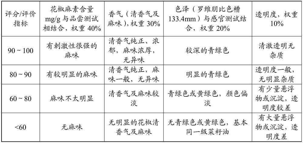 A kind of prickly ash oil and preparation method thereof