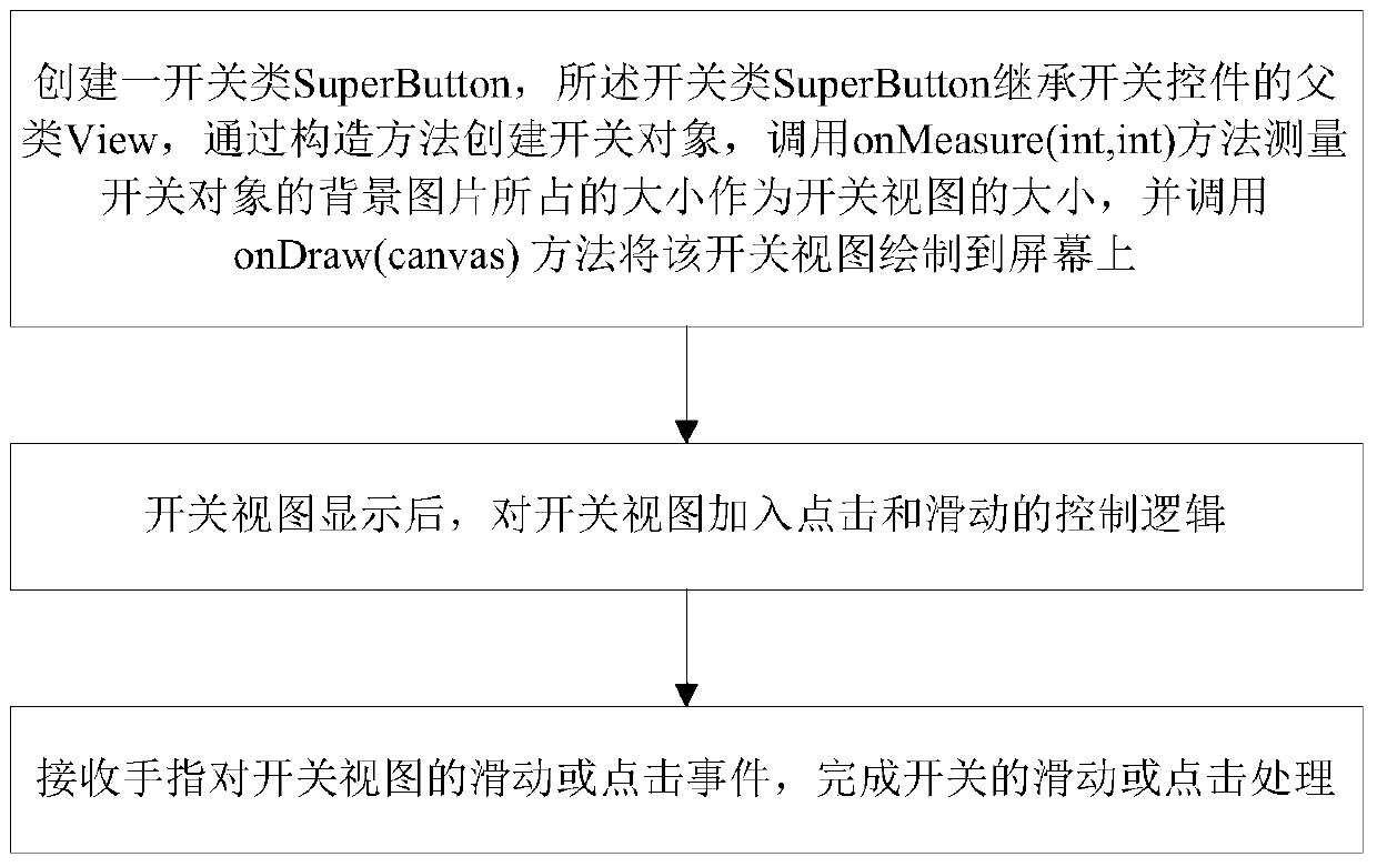 A method based on a complex environment to realize the slideable and clickable switch