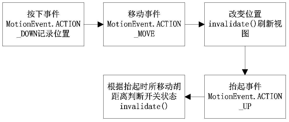 A method based on a complex environment to realize the slideable and clickable switch