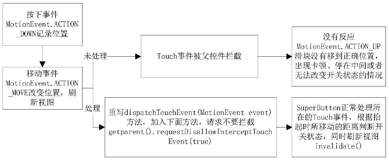 A method based on a complex environment to realize the slideable and clickable switch