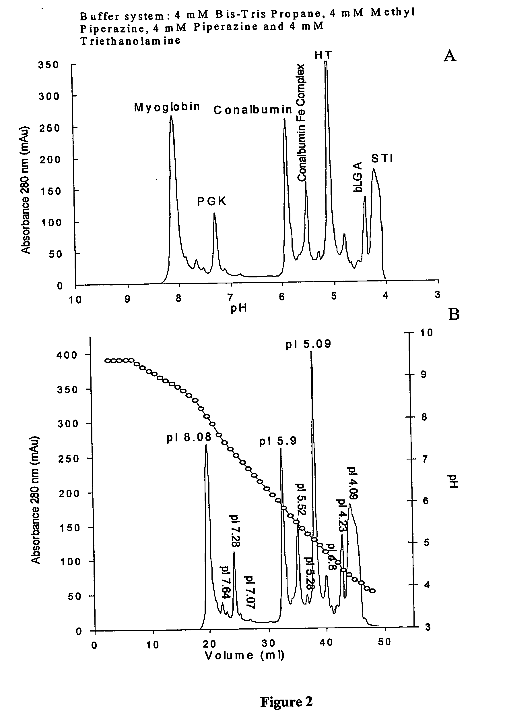 External gradient chromatofocusing