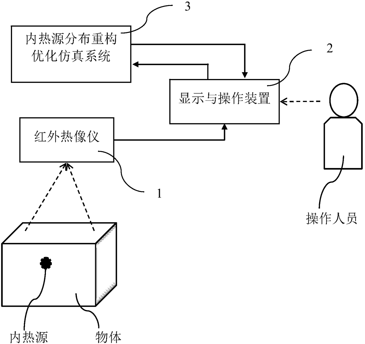 A system and method for reconstructing heat source distribution in an object