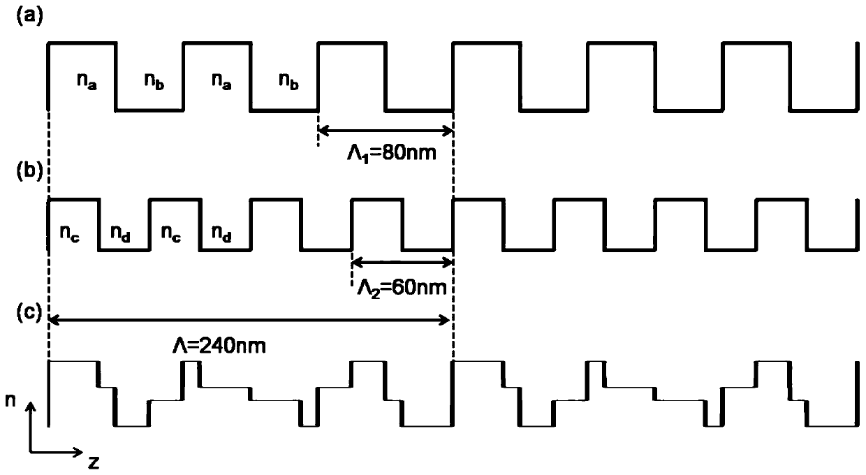 A broadband tunable moire grating laser and its working method