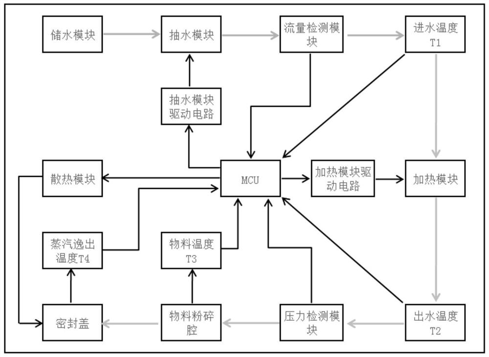 A heating control method for a food processor