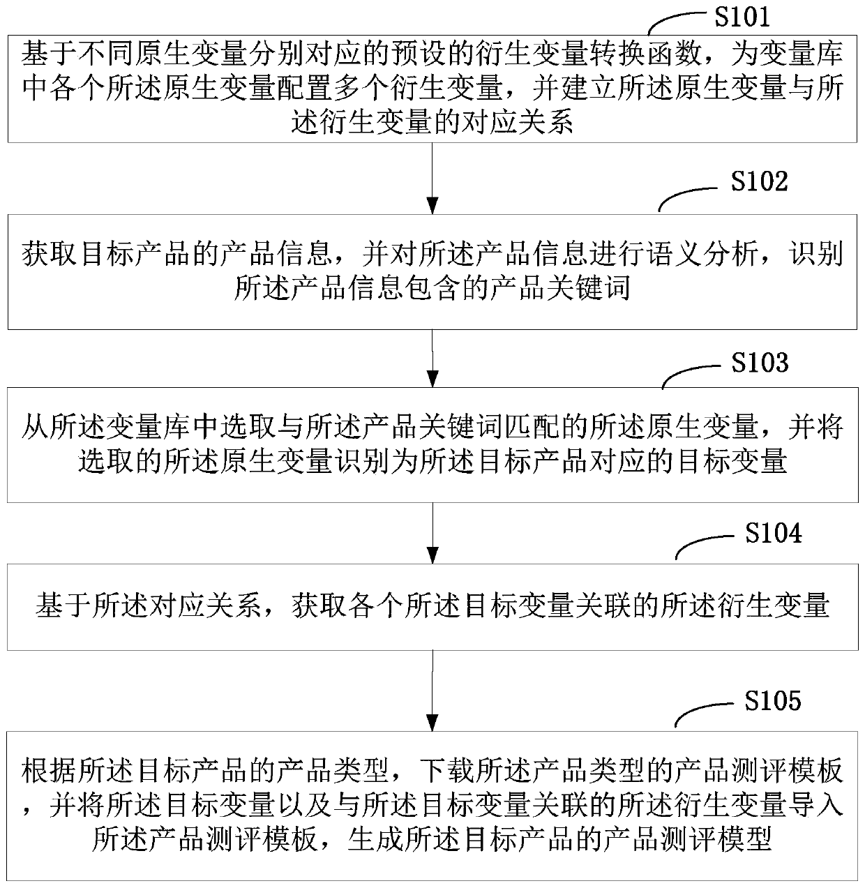 Product evaluation model generation method and device