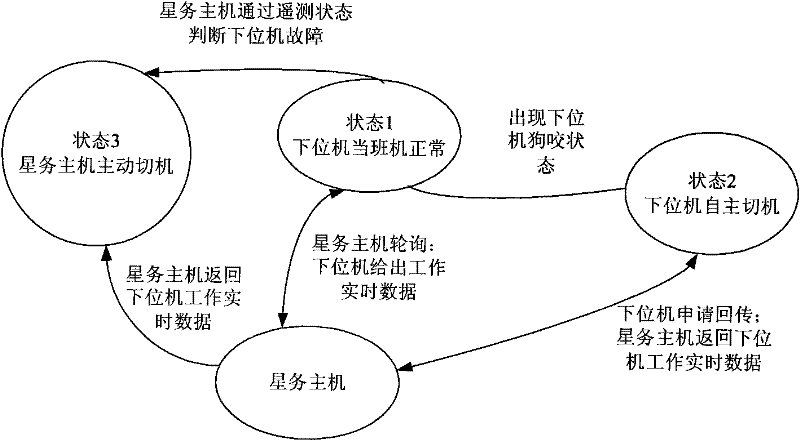 Double-machine cold standby non-distance switching method for small satellite affair system