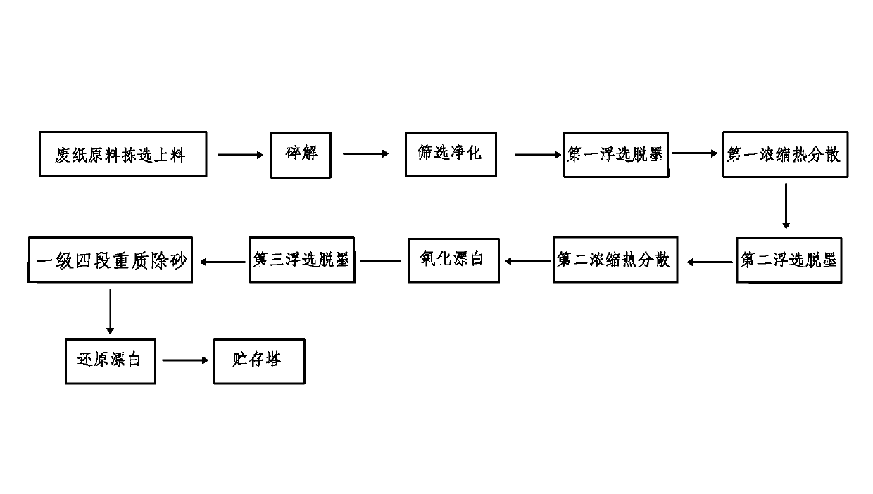 Process for preparing recovered pulp with high whiteness and high cleanliness