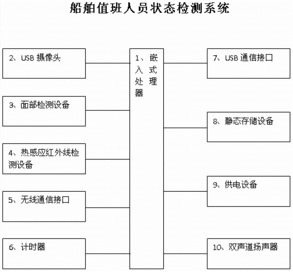 Detection method for state of ship operator on duty