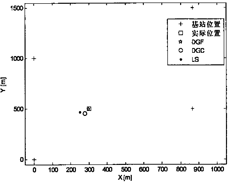 Novel wireless positioning method by adopting distance geometry under NLOS environment