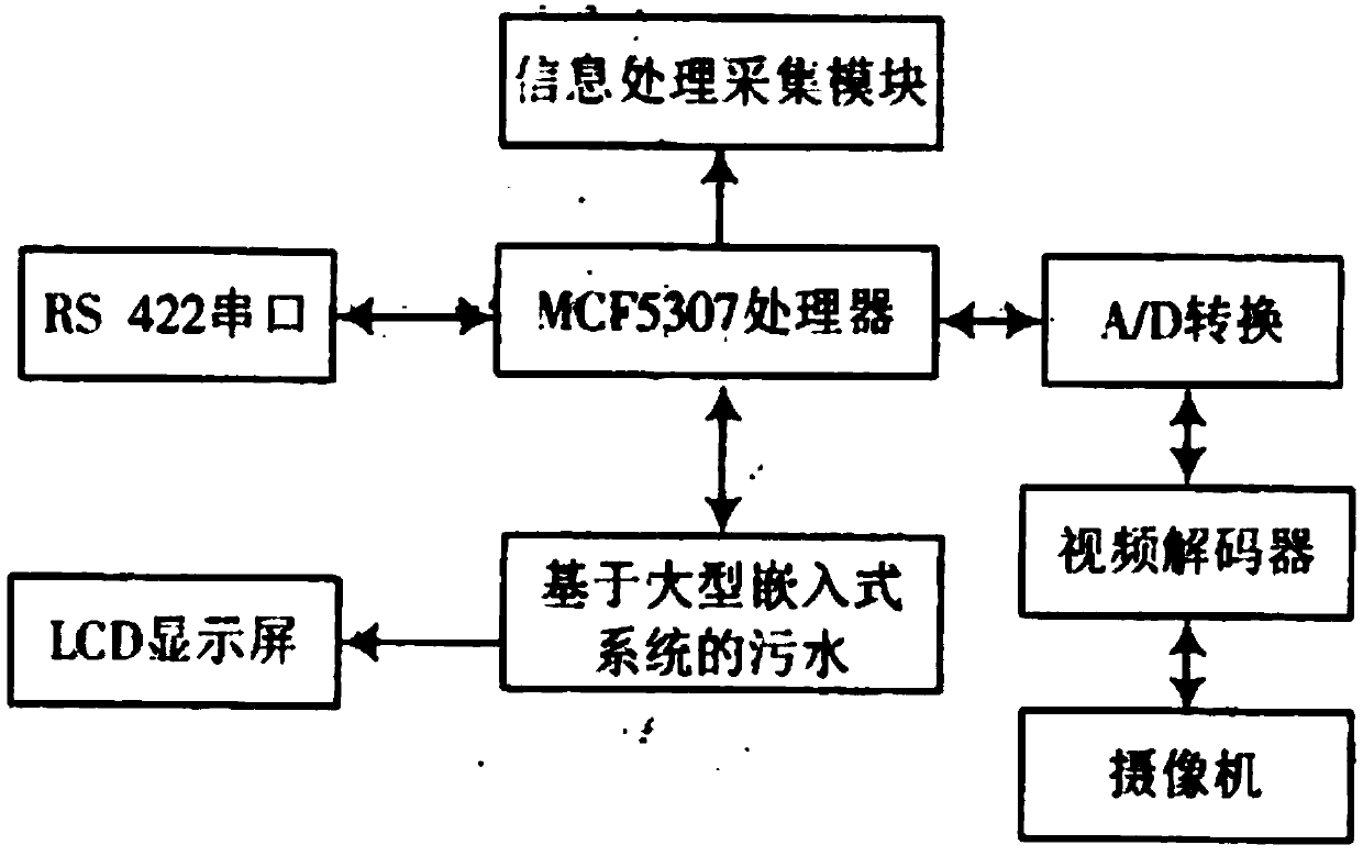 Sewage detecting system based on large embedded system