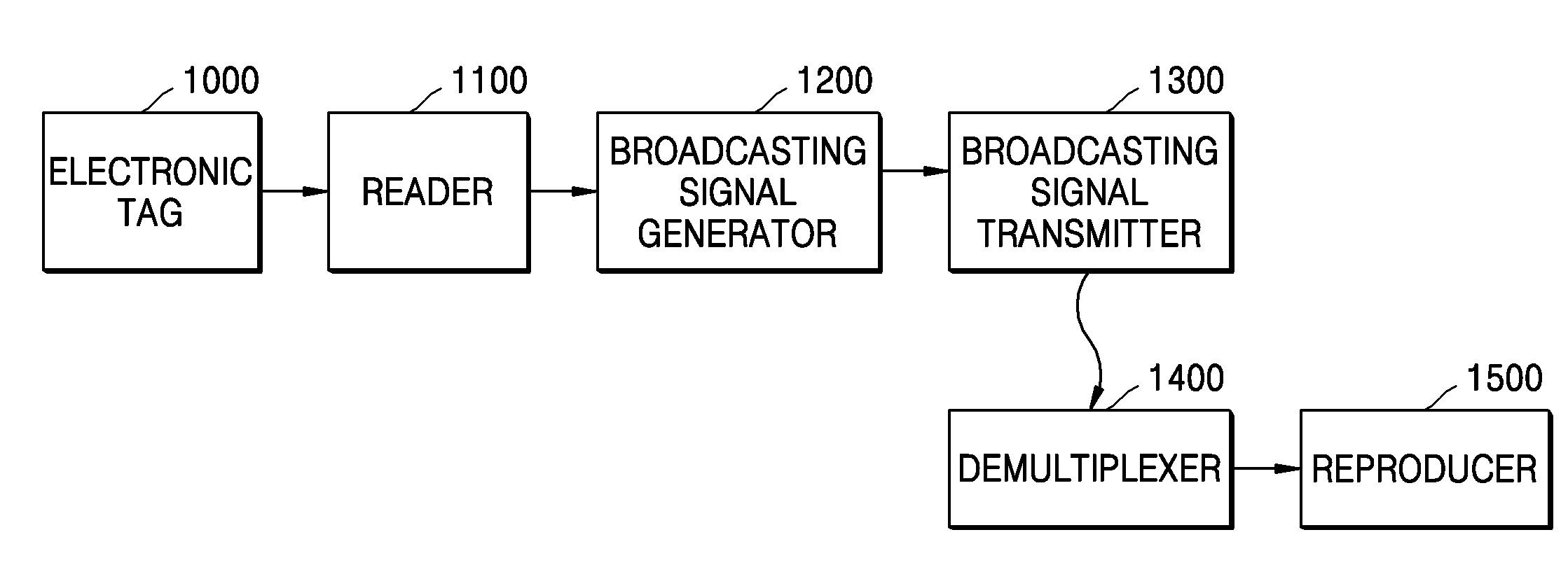 Electronic tag broadcasting system and broadcasting method using electronic tag